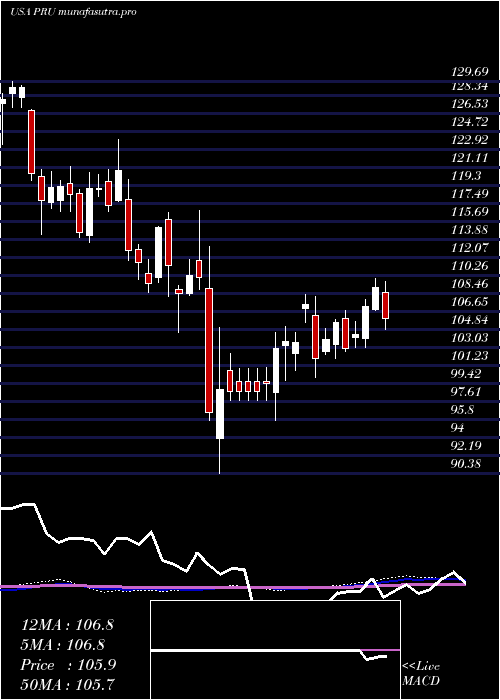 weekly chart PrudentialFinancial