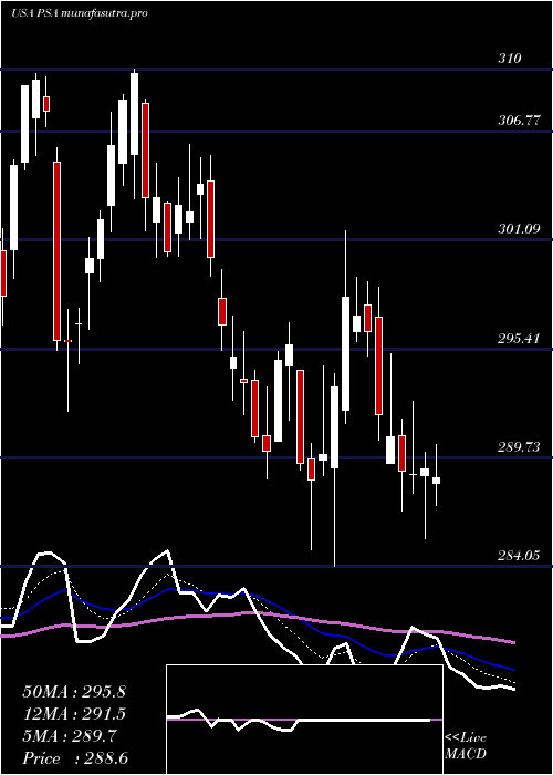 Daily chart PublicStorage