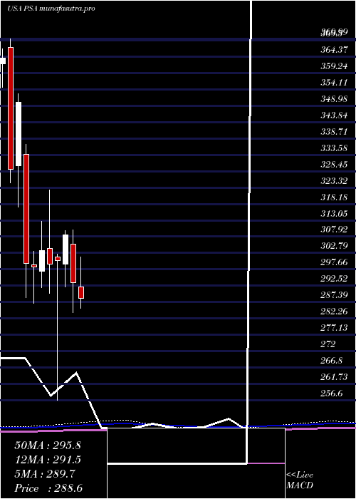 monthly chart PublicStorage