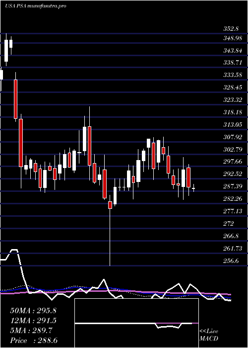 weekly chart PublicStorage