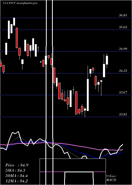 Daily chart InvescoS