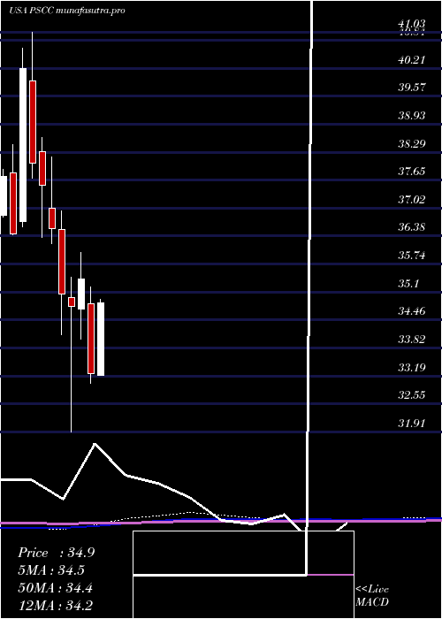 monthly chart InvescoS