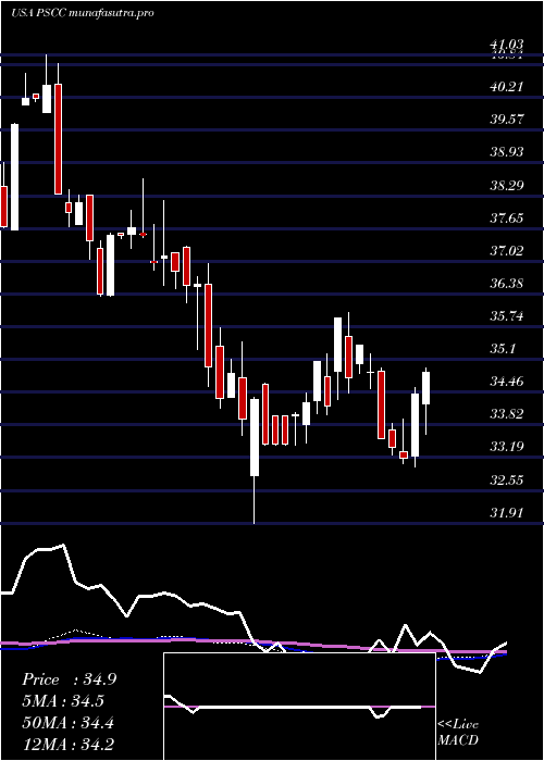weekly chart InvescoS