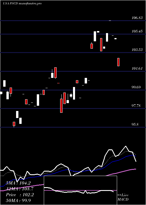 Daily chart InvescoS