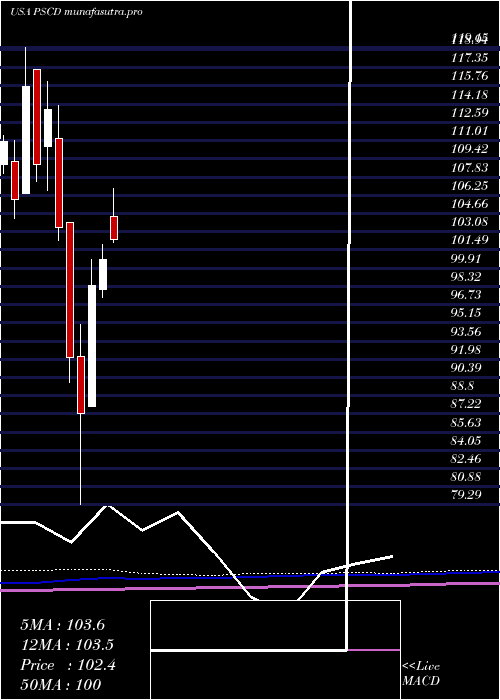 monthly chart InvescoS