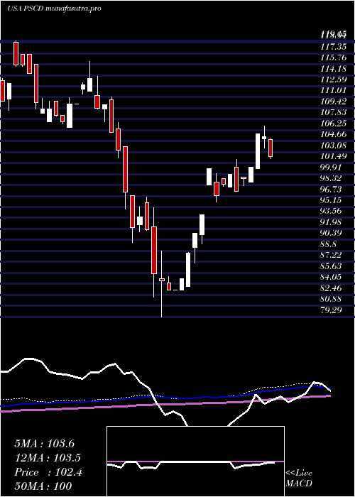 weekly chart InvescoS