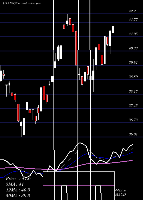 Daily chart InvescoS