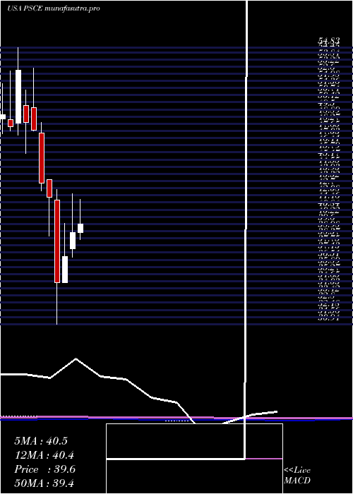 monthly chart InvescoS
