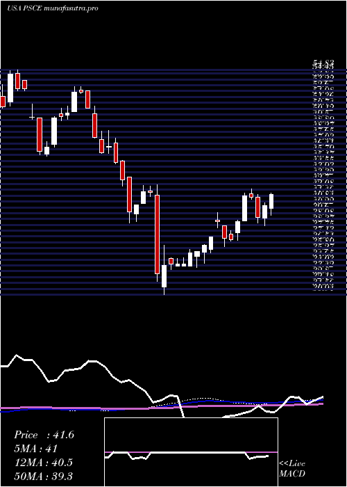 weekly chart InvescoS