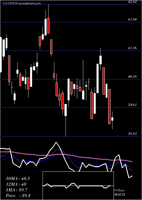 Daily chart InvescoS