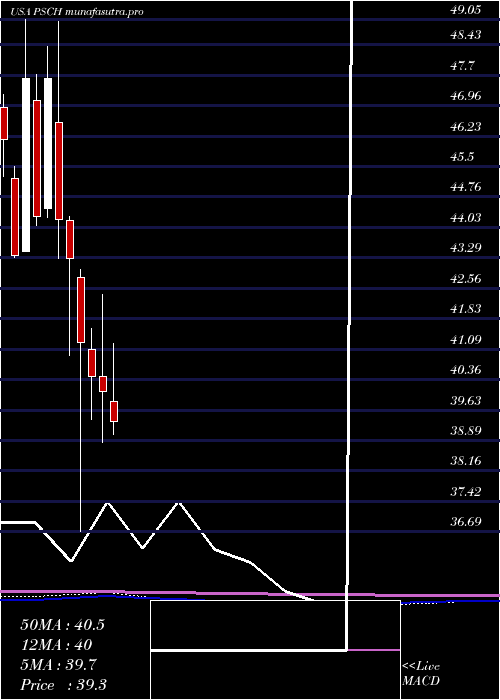 monthly chart InvescoS