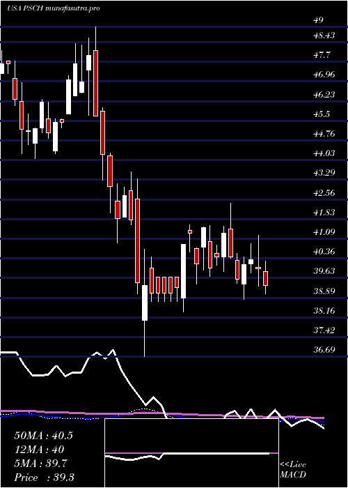 weekly chart InvescoS
