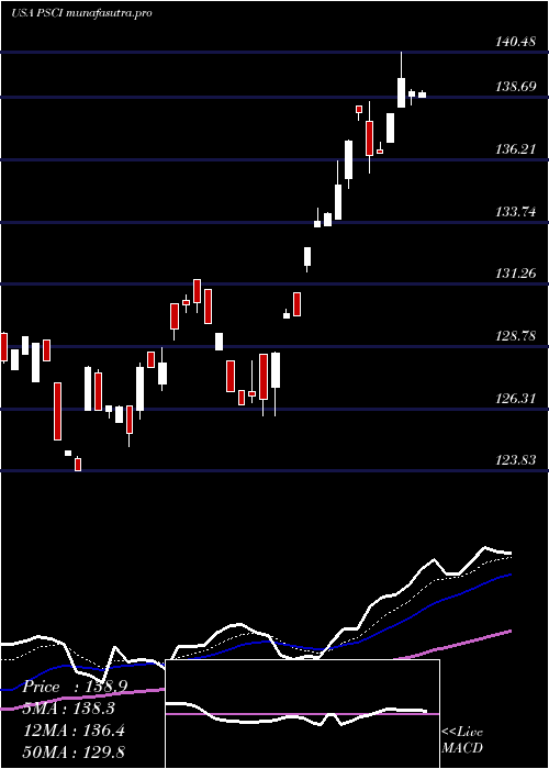 Daily chart InvescoS