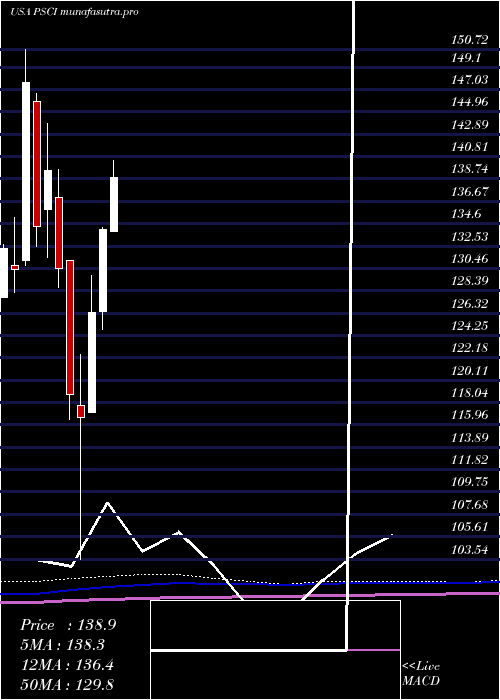 monthly chart InvescoS