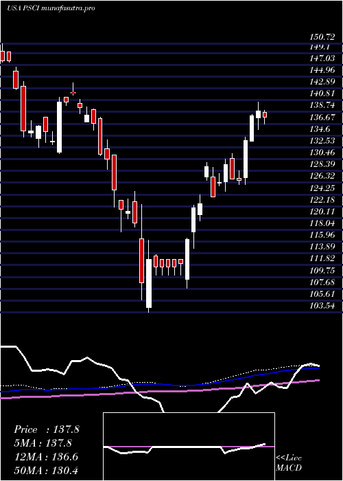 weekly chart InvescoS