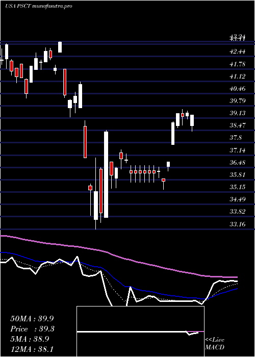  Daily chart InvescoS