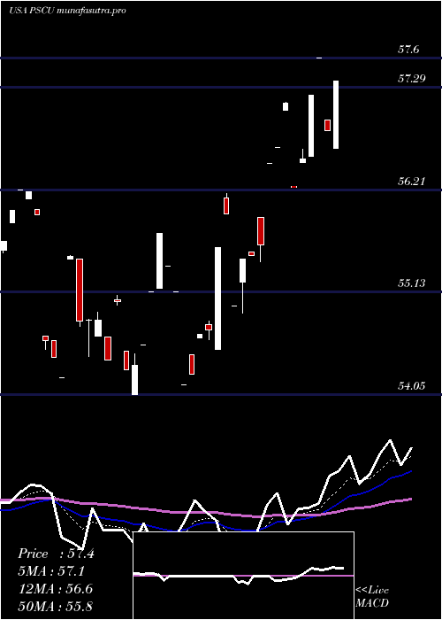 Daily chart InvescoS