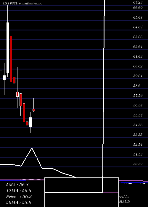 monthly chart InvescoS