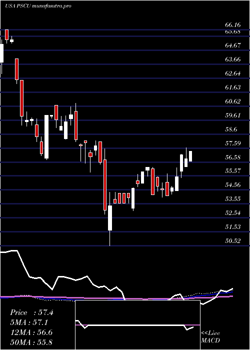 weekly chart InvescoS
