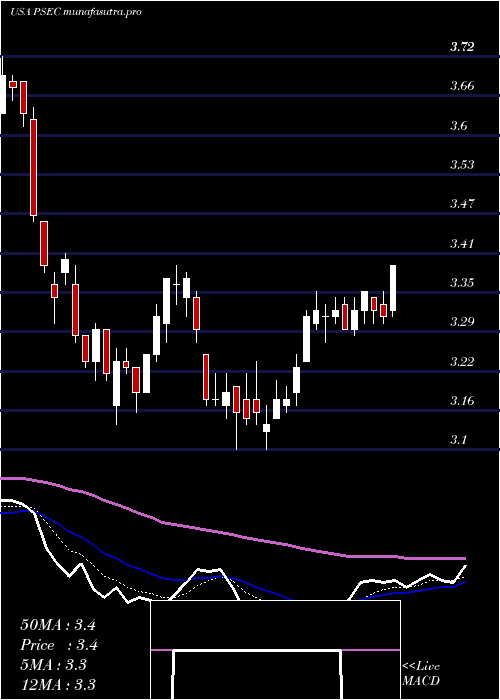 Daily chart ProspectCapital