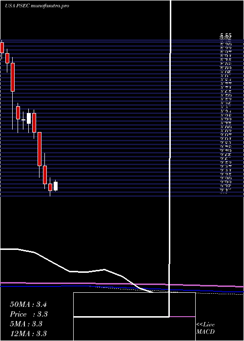 monthly chart ProspectCapital