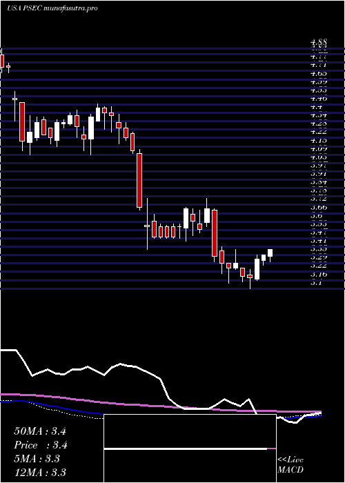 weekly chart ProspectCapital