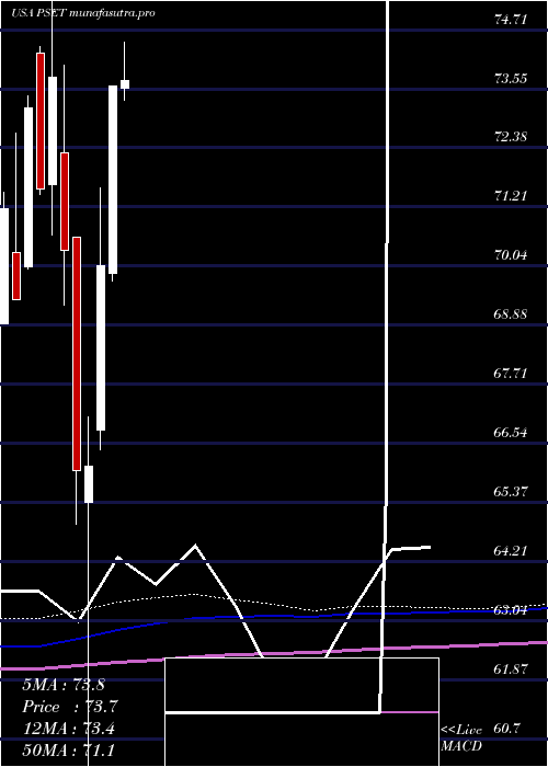 monthly chart PrincipalPrice
