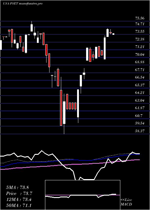 weekly chart PrincipalPrice