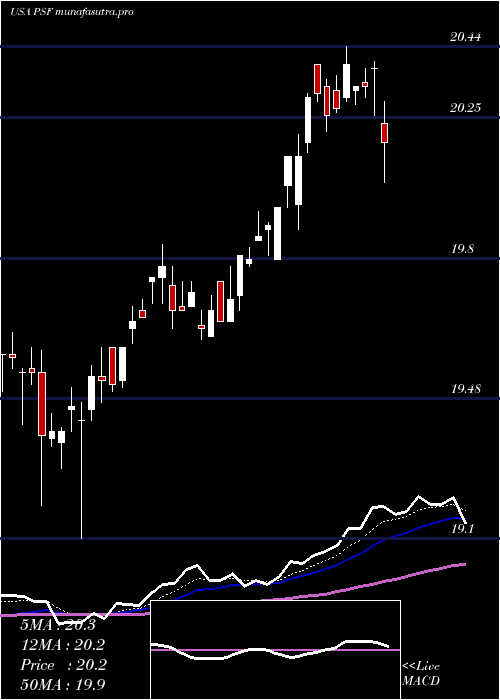 Daily chart CohenSteers