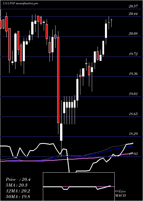 weekly chart CohenSteers