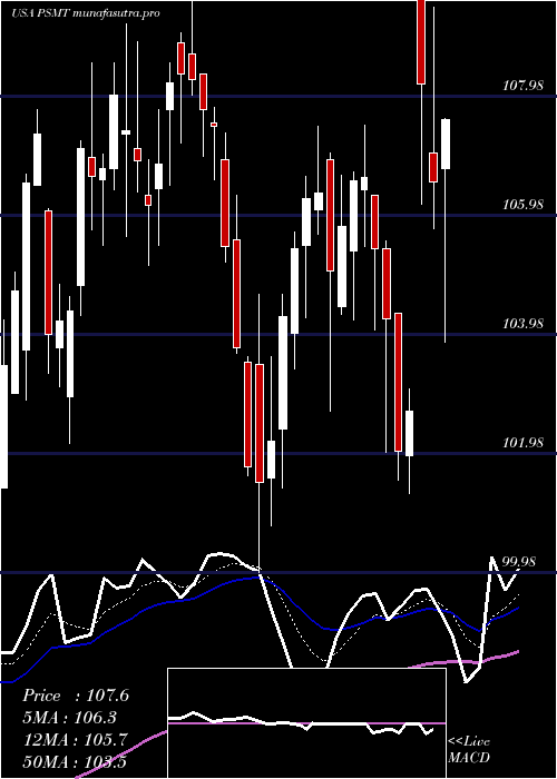 Daily chart PricesmartInc