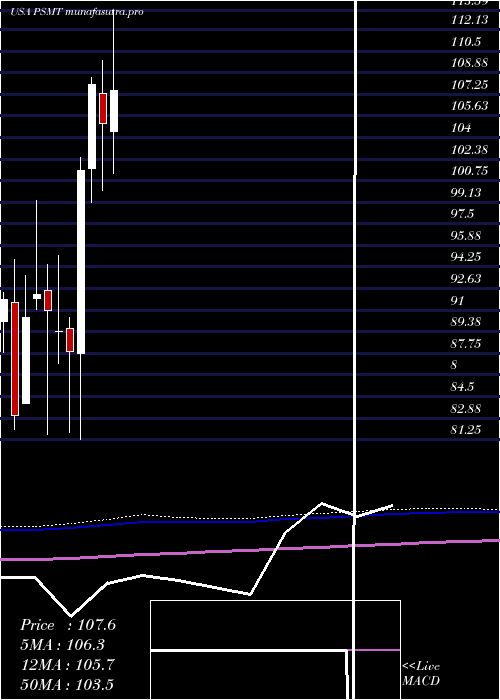 monthly chart PricesmartInc