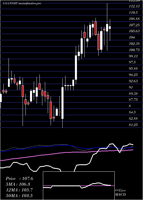 weekly chart PricesmartInc