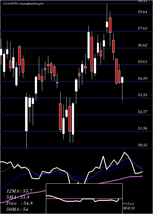 Daily chart PureStorage