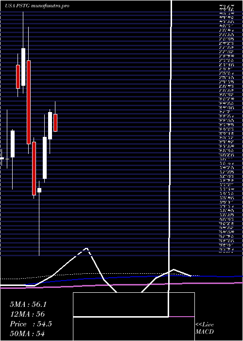 monthly chart PureStorage