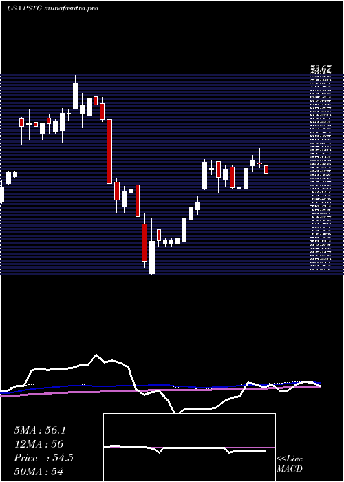 weekly chart PureStorage