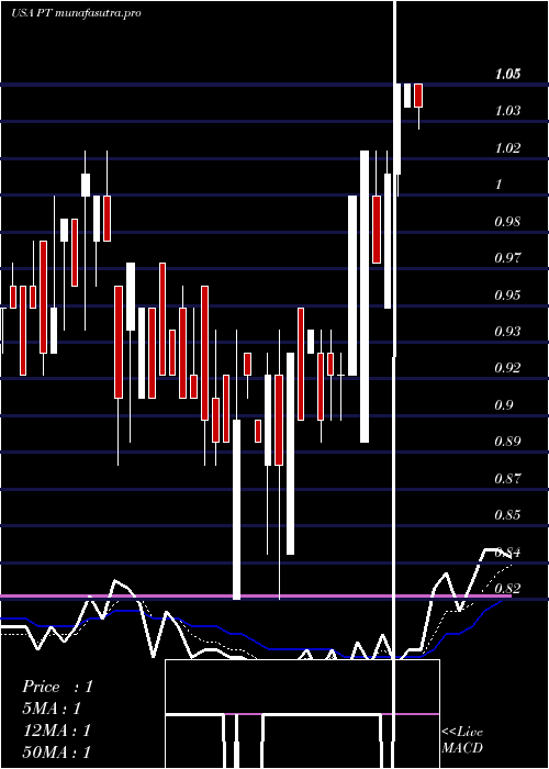 Daily chart PintecTechnology