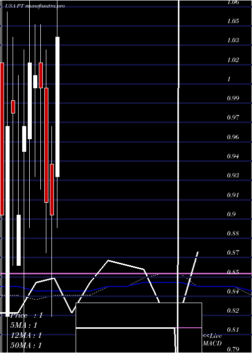 monthly chart PintecTechnology