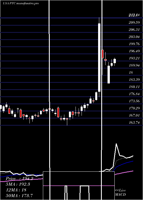 Daily chart PtcInc