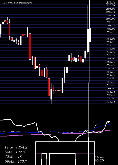 weekly chart PtcInc