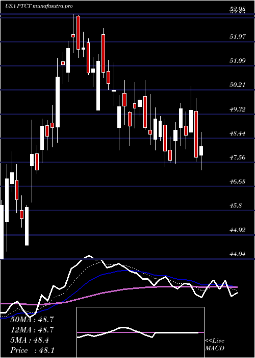 Daily chart PtcTherapeutics