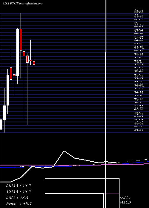 monthly chart PtcTherapeutics