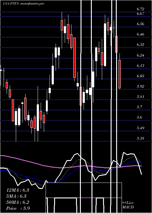 Daily chart PattersonUti