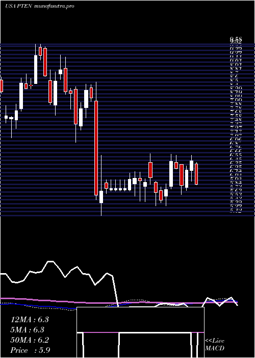 weekly chart PattersonUti