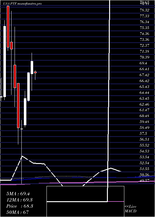  monthly chart InvescoDwa