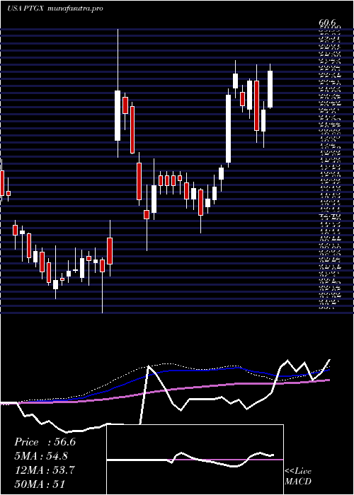 weekly chart ProtagonistTherapeutics