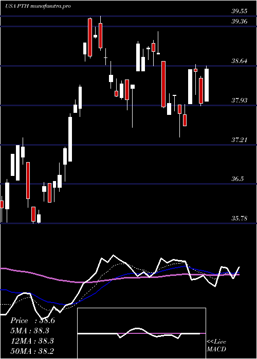 Daily chart InvescoDwa