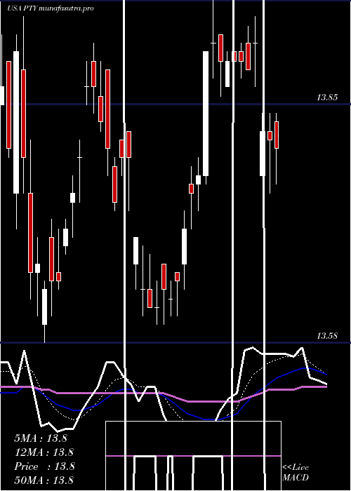  Daily chart PimcoCorporate