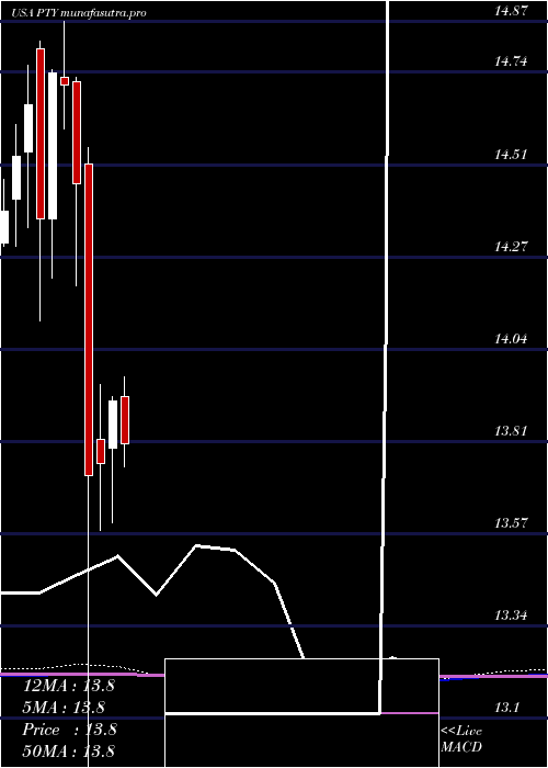  monthly chart PimcoCorporate