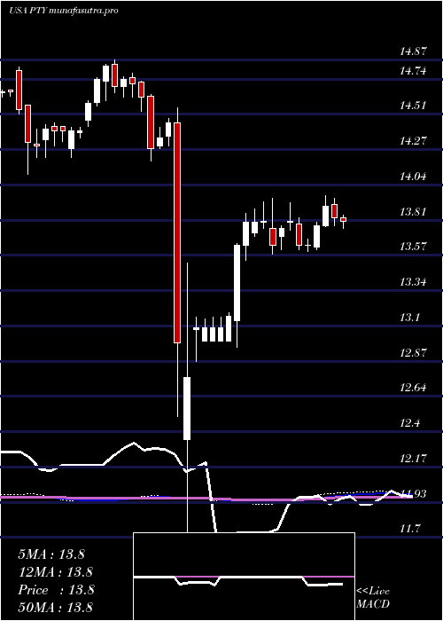  weekly chart PimcoCorporate
